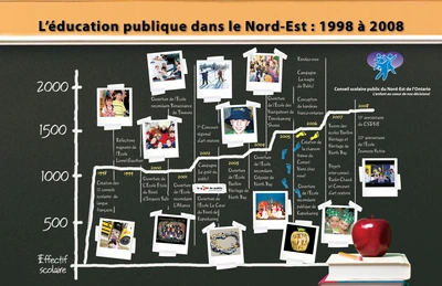 Tableau visuel de l'historique du CSPNE